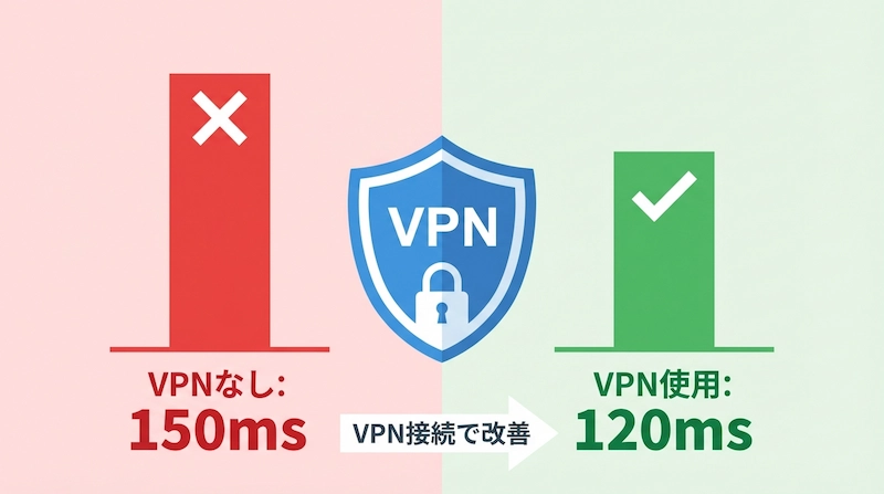VPN使用前後のPing値比較グラフ - 150msから120msへ改善