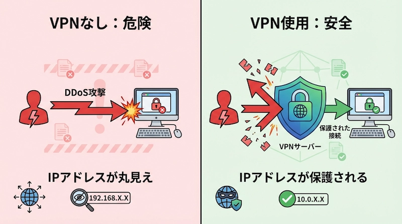 VPNによるDDoS攻撃保護の仕組み図解 - IPアドレス保護