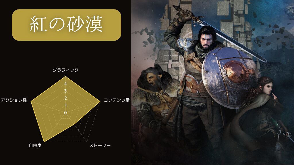 紅の砂漠を5つの観点から評価してレーダーチャートで表している画像