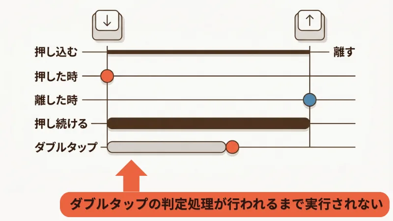 タルコフの4つの入力タイプ(押した時・離した時・押し続ける・ダブルタップ)が発動するタイミングの違いを示した図