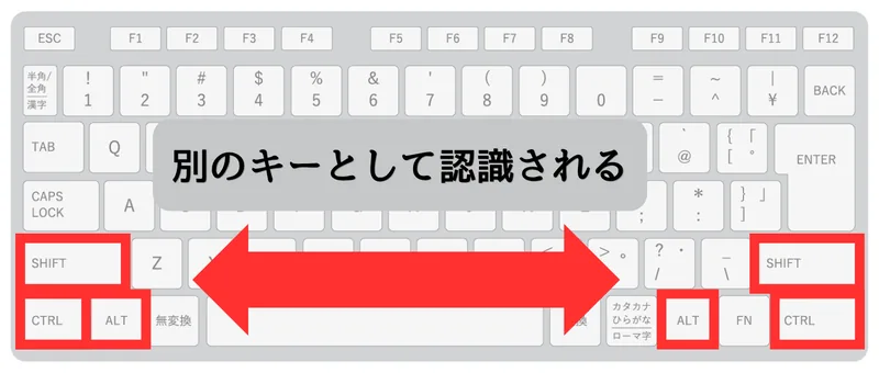 キーボード上のLeftShift・LeftCtrl・LeftAltとRightShift・RightCtrl・RightAltの位置を示した図。左側3つは初期設定で使用済み、右側3つは未使用